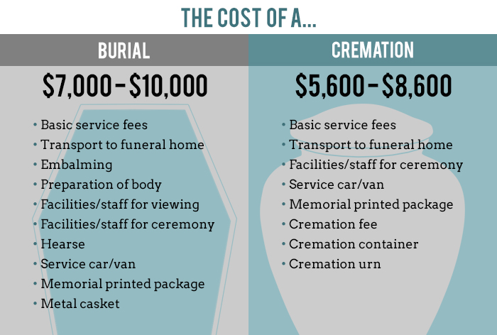 The Costs Of Traditional Burial Vs Cremation Stardust Memorials